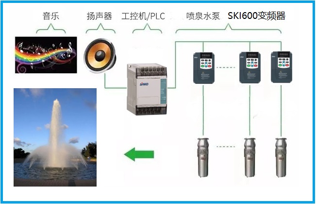 “變頻器在音樂噴泉新一代控制系統(tǒng)中的應(yīng)用”